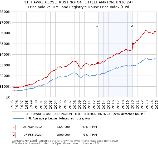 31, HAWKE CLOSE, RUSTINGTON, LITTLEHAMPTON, BN16 2AT: Price paid vs HM Land Registry's House Price Index