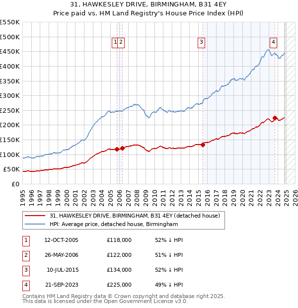 31, HAWKESLEY DRIVE, BIRMINGHAM, B31 4EY: Price paid vs HM Land Registry's House Price Index