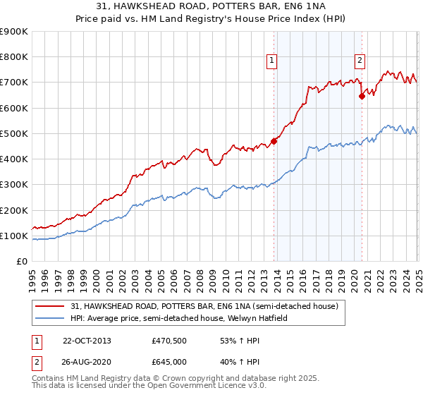 31, HAWKSHEAD ROAD, POTTERS BAR, EN6 1NA: Price paid vs HM Land Registry's House Price Index