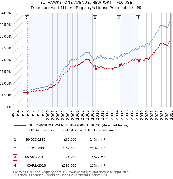 31, HAWKSTONE AVENUE, NEWPORT, TF10 7SE: Price paid vs HM Land Registry's House Price Index