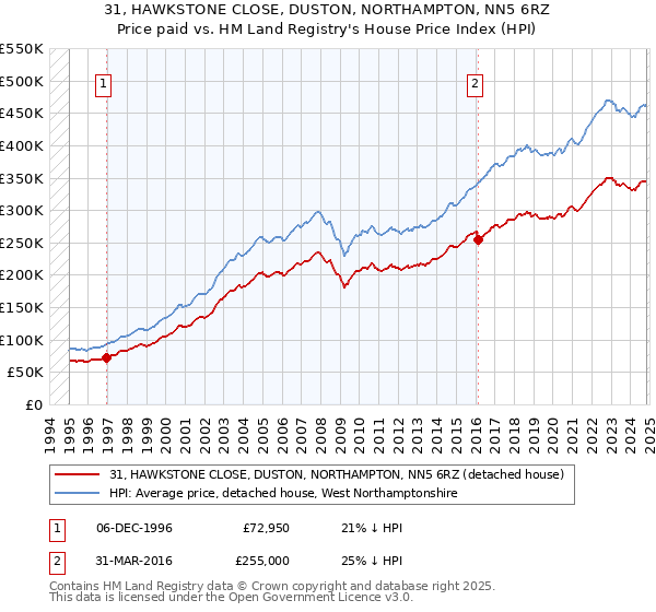 31, HAWKSTONE CLOSE, DUSTON, NORTHAMPTON, NN5 6RZ: Price paid vs HM Land Registry's House Price Index