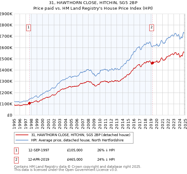 31, HAWTHORN CLOSE, HITCHIN, SG5 2BP: Price paid vs HM Land Registry's House Price Index