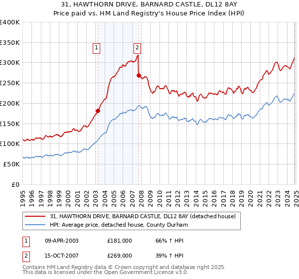 31, HAWTHORN DRIVE, BARNARD CASTLE, DL12 8AY: Price paid vs HM Land Registry's House Price Index