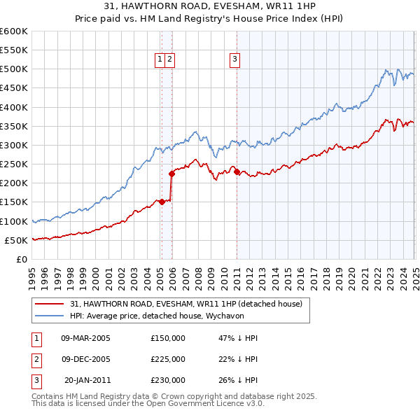 31, HAWTHORN ROAD, EVESHAM, WR11 1HP: Price paid vs HM Land Registry's House Price Index