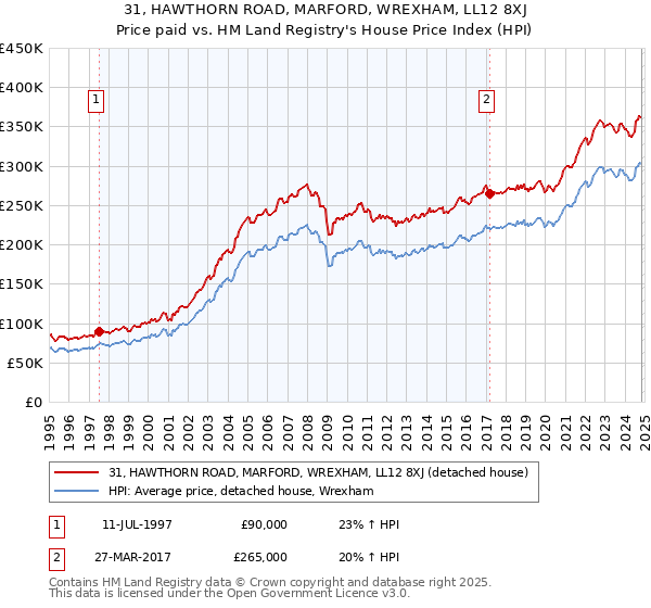 31, HAWTHORN ROAD, MARFORD, WREXHAM, LL12 8XJ: Price paid vs HM Land Registry's House Price Index