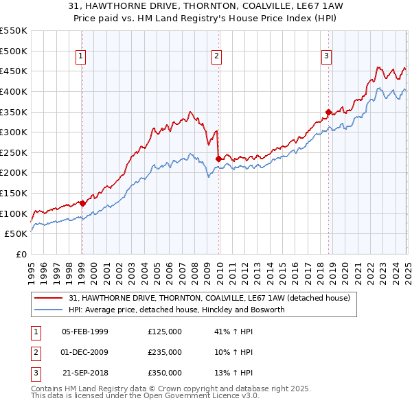 31, HAWTHORNE DRIVE, THORNTON, COALVILLE, LE67 1AW: Price paid vs HM Land Registry's House Price Index