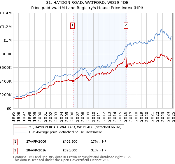 31, HAYDON ROAD, WATFORD, WD19 4DE: Price paid vs HM Land Registry's House Price Index