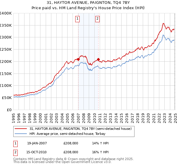 31, HAYTOR AVENUE, PAIGNTON, TQ4 7BY: Price paid vs HM Land Registry's House Price Index