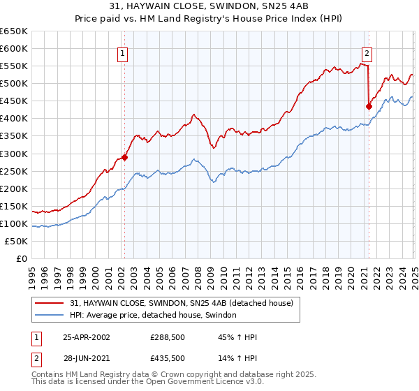 31, HAYWAIN CLOSE, SWINDON, SN25 4AB: Price paid vs HM Land Registry's House Price Index