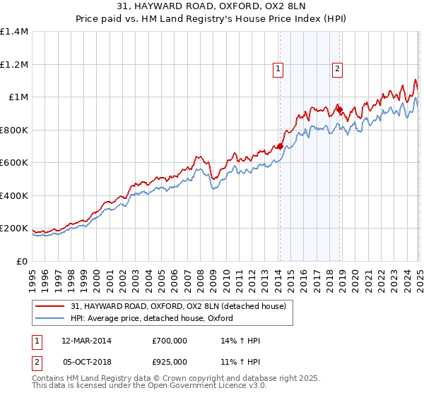 31, HAYWARD ROAD, OXFORD, OX2 8LN: Price paid vs HM Land Registry's House Price Index