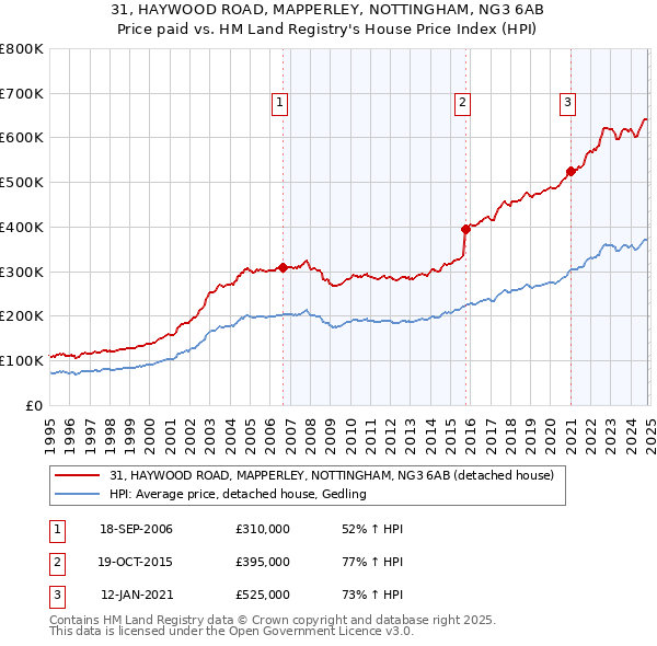 31, HAYWOOD ROAD, MAPPERLEY, NOTTINGHAM, NG3 6AB: Price paid vs HM Land Registry's House Price Index