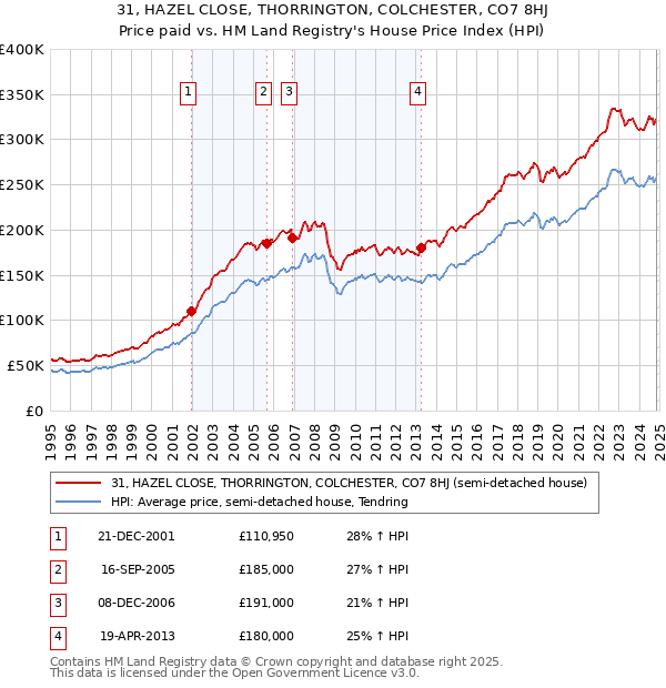 31, HAZEL CLOSE, THORRINGTON, COLCHESTER, CO7 8HJ: Price paid vs HM Land Registry's House Price Index