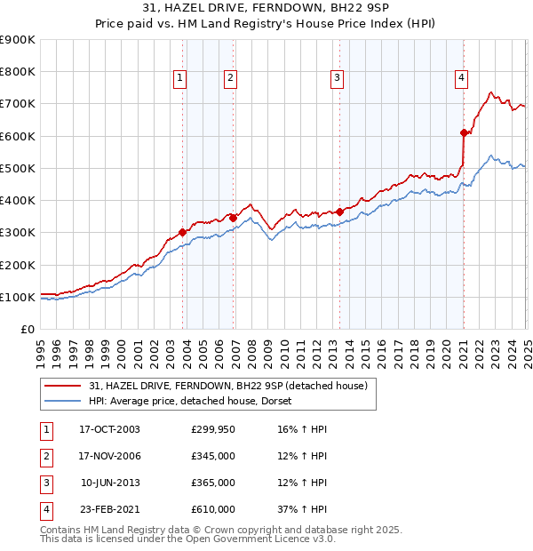 31, HAZEL DRIVE, FERNDOWN, BH22 9SP: Price paid vs HM Land Registry's House Price Index