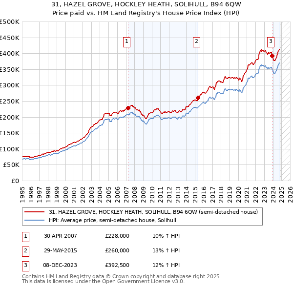 31, HAZEL GROVE, HOCKLEY HEATH, SOLIHULL, B94 6QW: Price paid vs HM Land Registry's House Price Index