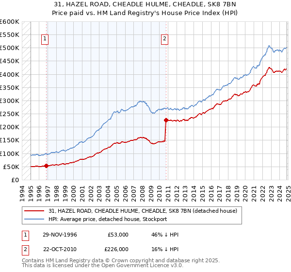 31, HAZEL ROAD, CHEADLE HULME, CHEADLE, SK8 7BN: Price paid vs HM Land Registry's House Price Index