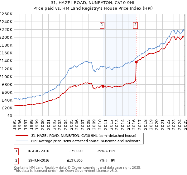 31, HAZEL ROAD, NUNEATON, CV10 9HL: Price paid vs HM Land Registry's House Price Index