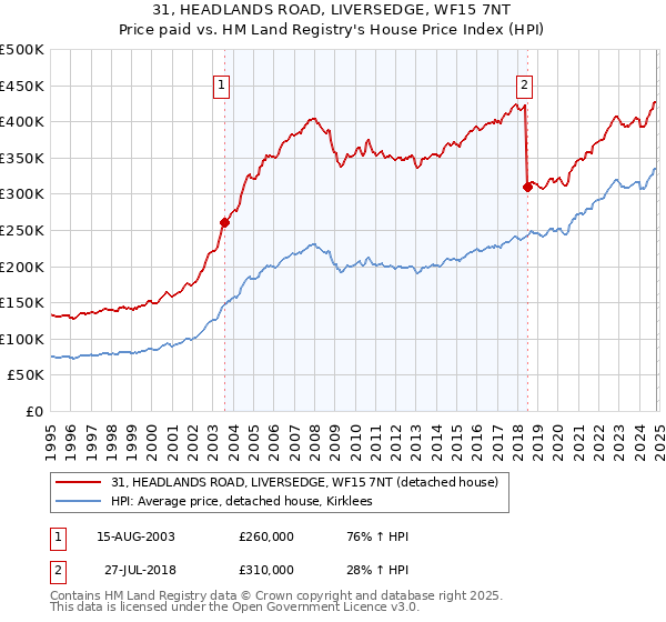 31, HEADLANDS ROAD, LIVERSEDGE, WF15 7NT: Price paid vs HM Land Registry's House Price Index