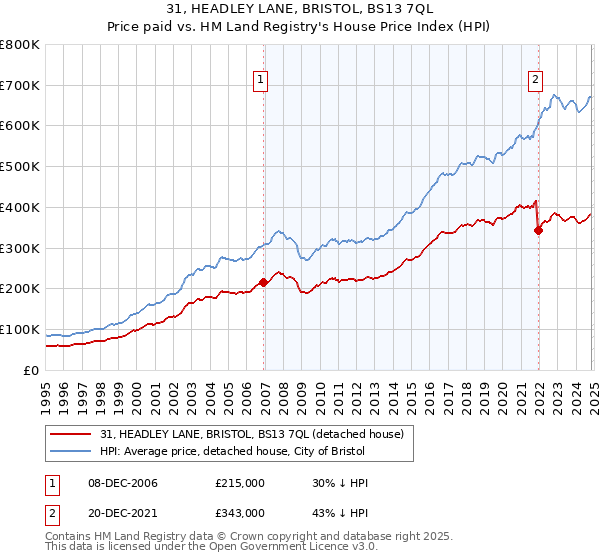 31, HEADLEY LANE, BRISTOL, BS13 7QL: Price paid vs HM Land Registry's House Price Index