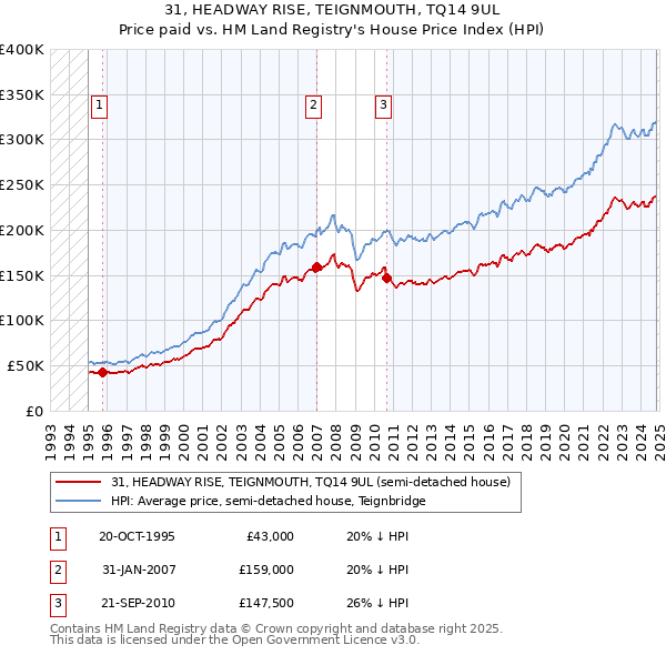 31, HEADWAY RISE, TEIGNMOUTH, TQ14 9UL: Price paid vs HM Land Registry's House Price Index