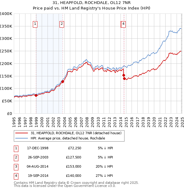 31, HEAPFOLD, ROCHDALE, OL12 7NR: Price paid vs HM Land Registry's House Price Index