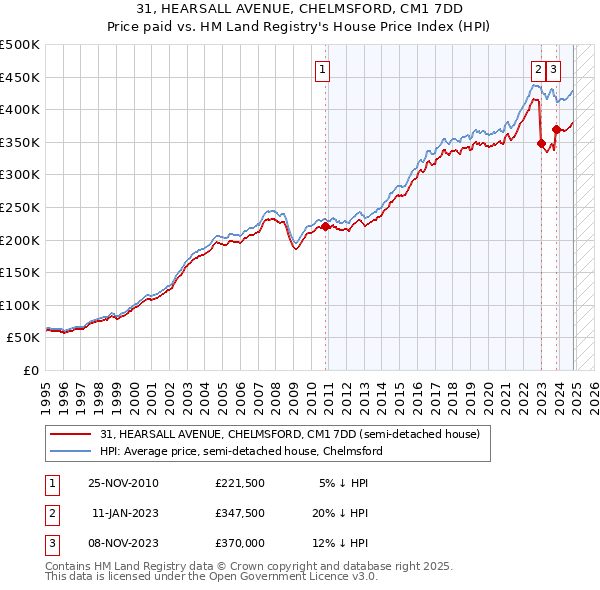 31, HEARSALL AVENUE, CHELMSFORD, CM1 7DD: Price paid vs HM Land Registry's House Price Index