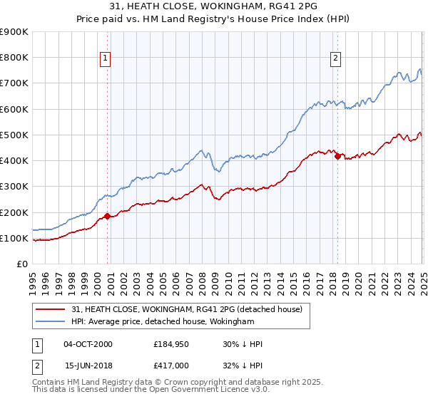 31, HEATH CLOSE, WOKINGHAM, RG41 2PG: Price paid vs HM Land Registry's House Price Index