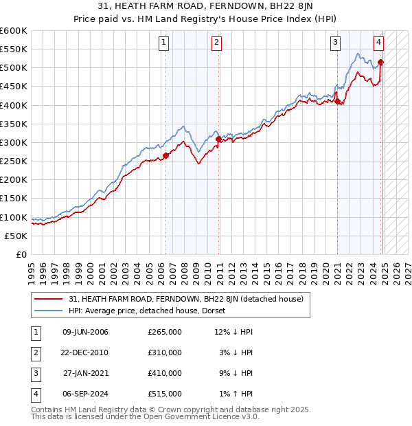 31, HEATH FARM ROAD, FERNDOWN, BH22 8JN: Price paid vs HM Land Registry's House Price Index