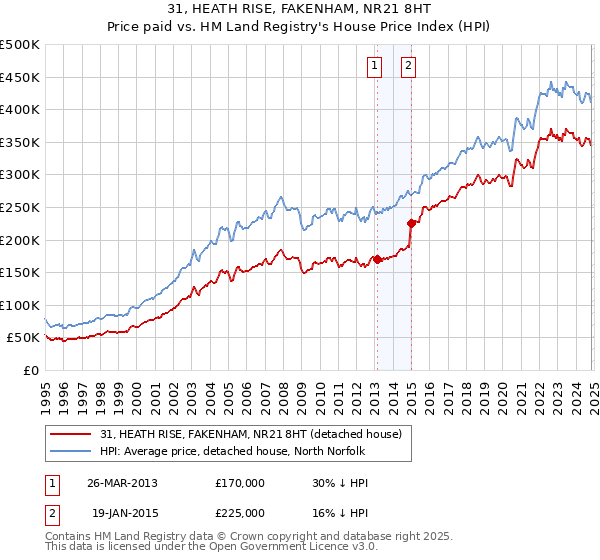 31, HEATH RISE, FAKENHAM, NR21 8HT: Price paid vs HM Land Registry's House Price Index