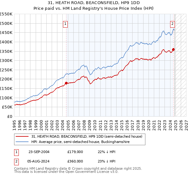 31, HEATH ROAD, BEACONSFIELD, HP9 1DD: Price paid vs HM Land Registry's House Price Index