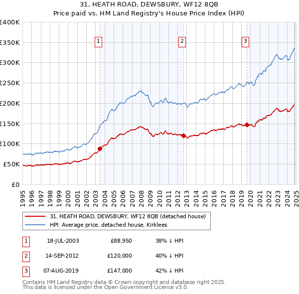 31, HEATH ROAD, DEWSBURY, WF12 8QB: Price paid vs HM Land Registry's House Price Index