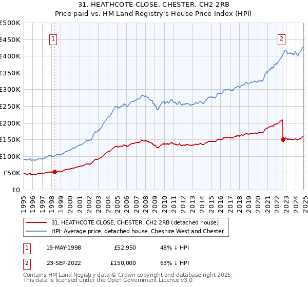 31, HEATHCOTE CLOSE, CHESTER, CH2 2RB: Price paid vs HM Land Registry's House Price Index