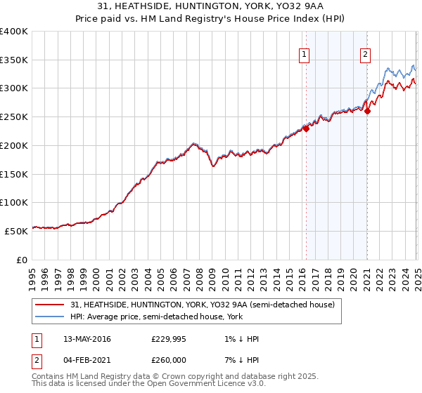 31, HEATHSIDE, HUNTINGTON, YORK, YO32 9AA: Price paid vs HM Land Registry's House Price Index