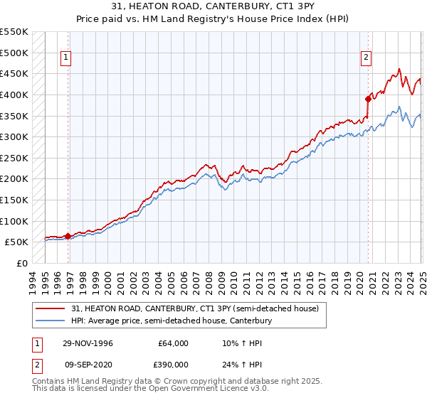 31, HEATON ROAD, CANTERBURY, CT1 3PY: Price paid vs HM Land Registry's House Price Index