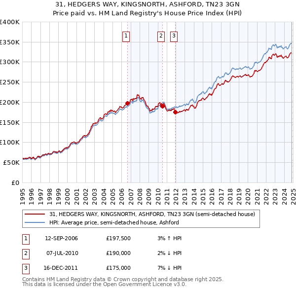 31, HEDGERS WAY, KINGSNORTH, ASHFORD, TN23 3GN: Price paid vs HM Land Registry's House Price Index