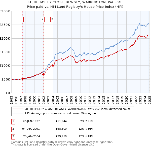 31, HELMSLEY CLOSE, BEWSEY, WARRINGTON, WA5 0GF: Price paid vs HM Land Registry's House Price Index