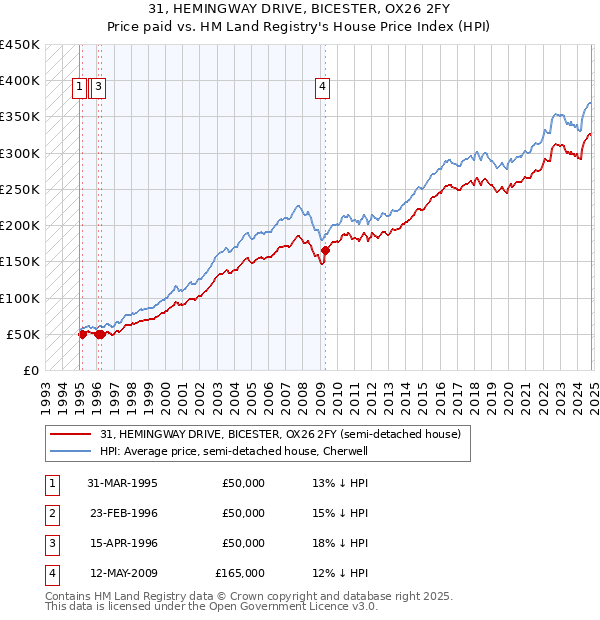 31, HEMINGWAY DRIVE, BICESTER, OX26 2FY: Price paid vs HM Land Registry's House Price Index