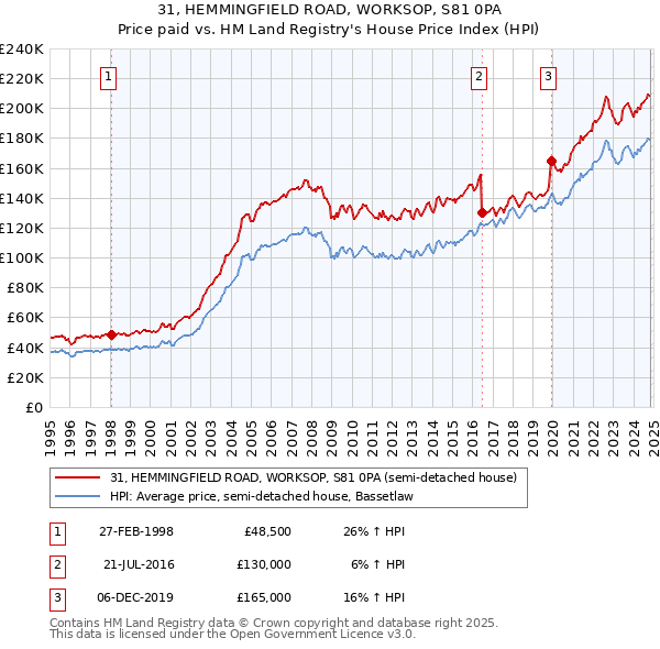 31, HEMMINGFIELD ROAD, WORKSOP, S81 0PA: Price paid vs HM Land Registry's House Price Index