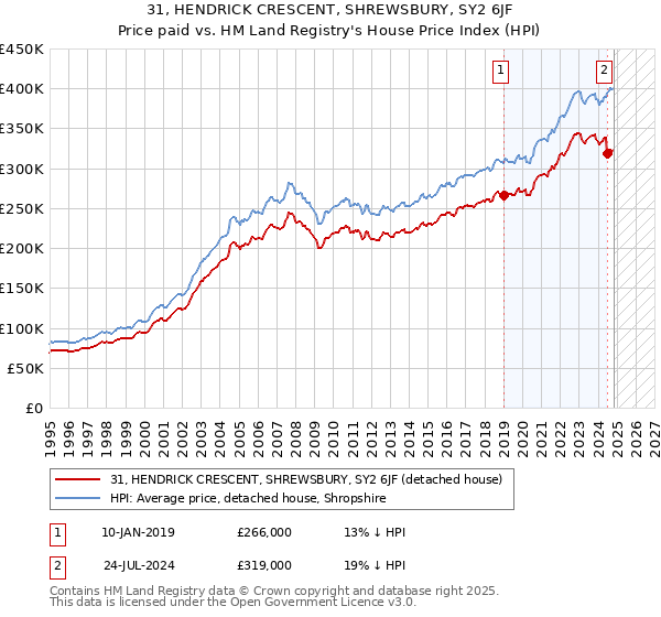 31, HENDRICK CRESCENT, SHREWSBURY, SY2 6JF: Price paid vs HM Land Registry's House Price Index