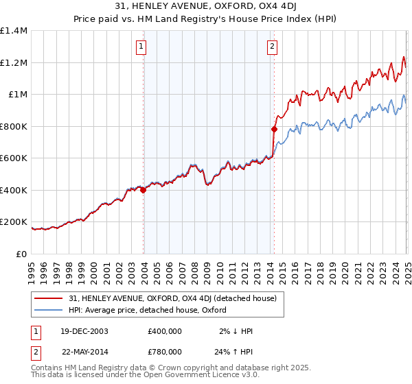 31, HENLEY AVENUE, OXFORD, OX4 4DJ: Price paid vs HM Land Registry's House Price Index