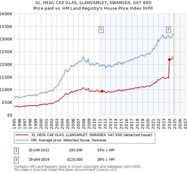 31, HEOL CAE GLAS, LLANSAMLET, SWANSEA, SA7 9XD: Price paid vs HM Land Registry's House Price Index