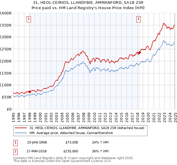 31, HEOL CEIRIOS, LLANDYBIE, AMMANFORD, SA18 2SR: Price paid vs HM Land Registry's House Price Index