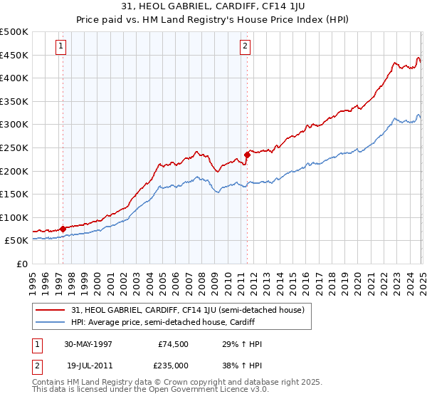 31, HEOL GABRIEL, CARDIFF, CF14 1JU: Price paid vs HM Land Registry's House Price Index