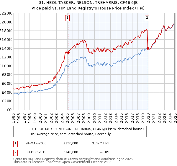 31, HEOL TASKER, NELSON, TREHARRIS, CF46 6JB: Price paid vs HM Land Registry's House Price Index