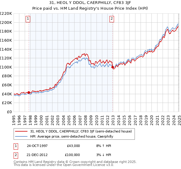 31, HEOL Y DDOL, CAERPHILLY, CF83 3JF: Price paid vs HM Land Registry's House Price Index