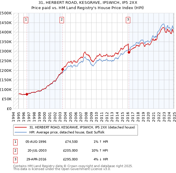 31, HERBERT ROAD, KESGRAVE, IPSWICH, IP5 2XX: Price paid vs HM Land Registry's House Price Index