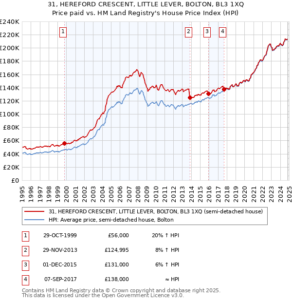 31, HEREFORD CRESCENT, LITTLE LEVER, BOLTON, BL3 1XQ: Price paid vs HM Land Registry's House Price Index