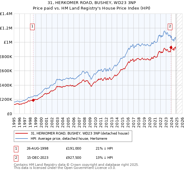 31, HERKOMER ROAD, BUSHEY, WD23 3NP: Price paid vs HM Land Registry's House Price Index