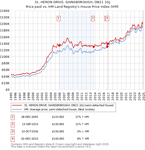 31, HERON DRIVE, GAINSBOROUGH, DN21 1GJ: Price paid vs HM Land Registry's House Price Index