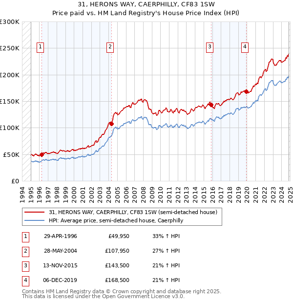 31, HERONS WAY, CAERPHILLY, CF83 1SW: Price paid vs HM Land Registry's House Price Index