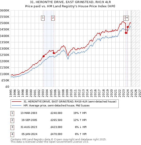 31, HERONTYE DRIVE, EAST GRINSTEAD, RH19 4LR: Price paid vs HM Land Registry's House Price Index